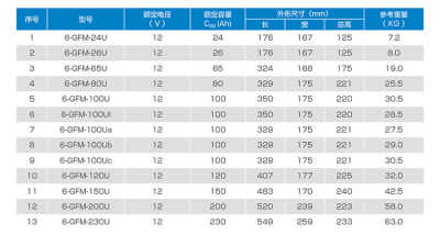 赤峰燈塔蓄電池報(bào)價(jià) 新聞